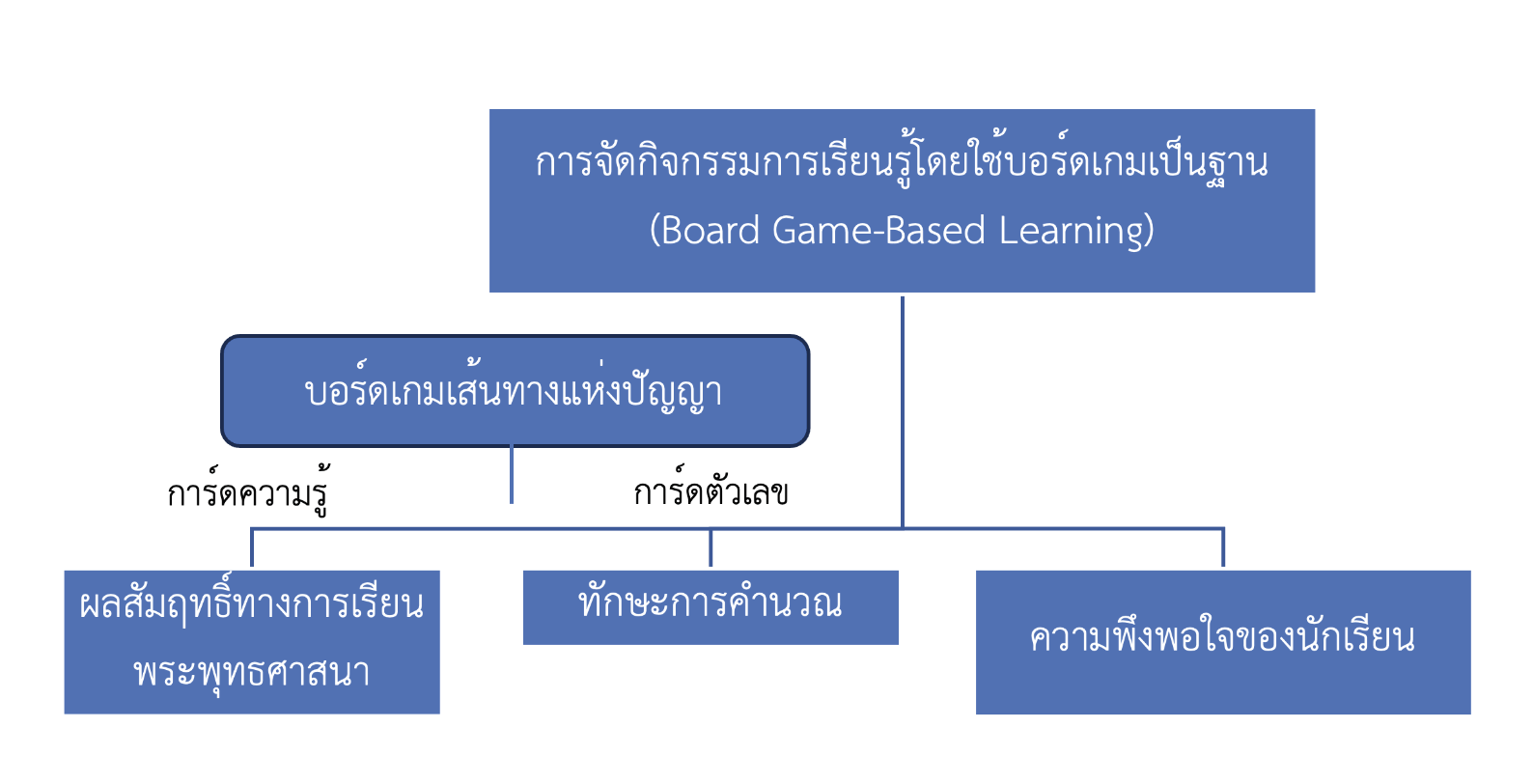 องค์ความรู้จากการศึกษา