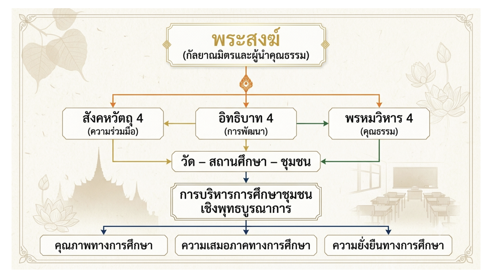 รูปแบบการบริหารการศึกษาชุมชนเชิงพุทธบูรณาการ  (Buddhist-Integrated Community Educational Management Model)